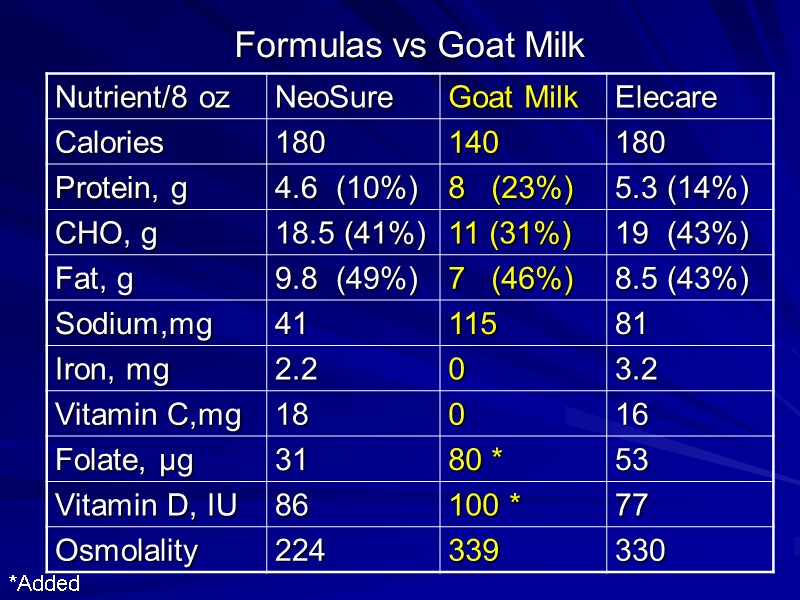 Formulas vs Goat Milk *Added